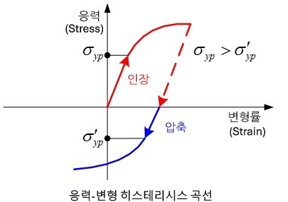 Graph for Bauschinger Effect