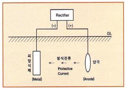 Impressed Current Cathodic Protection