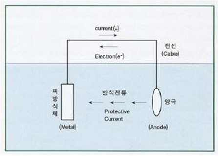 Sacrificial Anode System_Cathodic protection