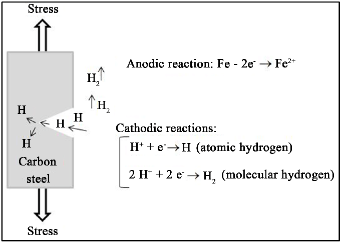 소양극, 대음극 (Pitting) + Stress => Pitting corrosion