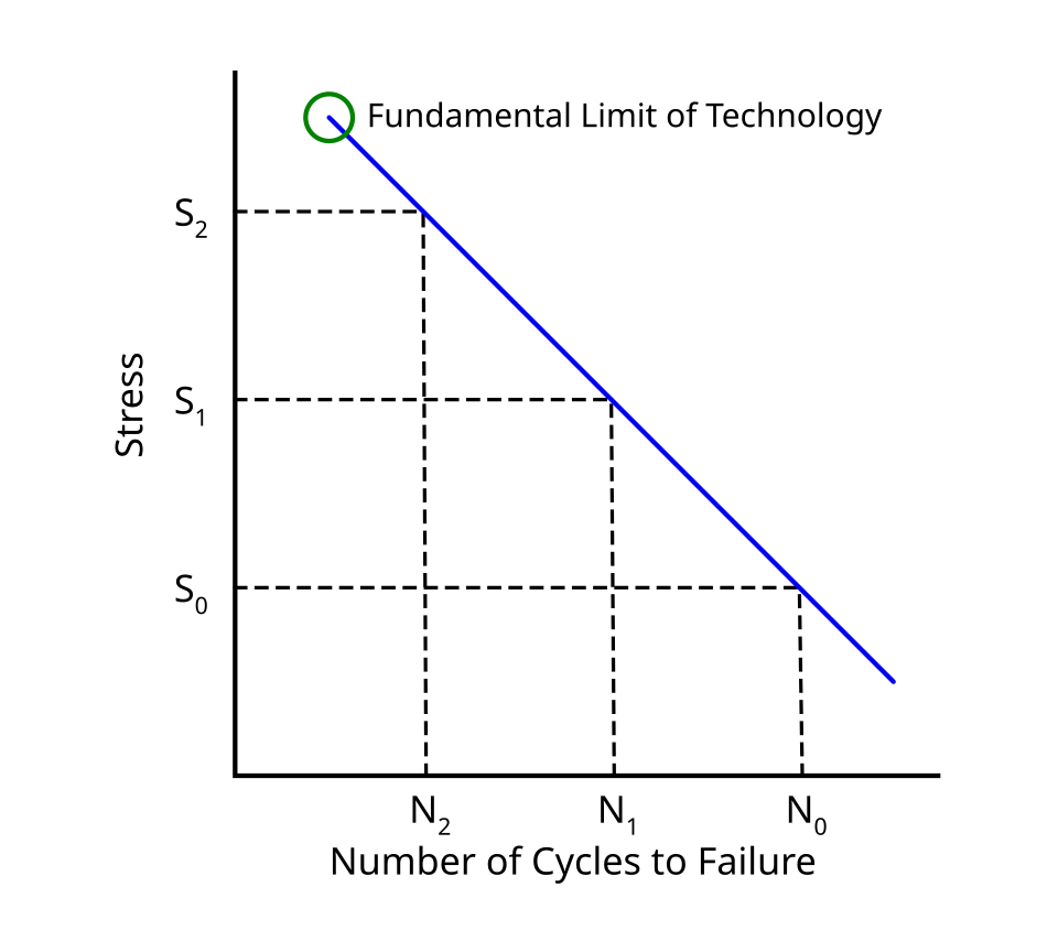 S=N Curve
