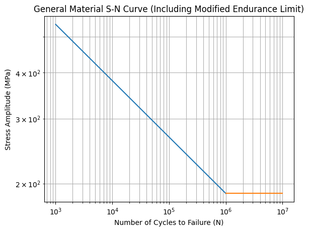 S-N Curve for Fatigue