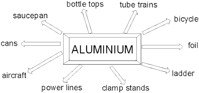 Usage of aluminium