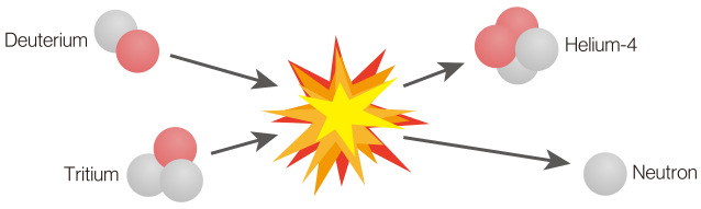Nuclear fusion